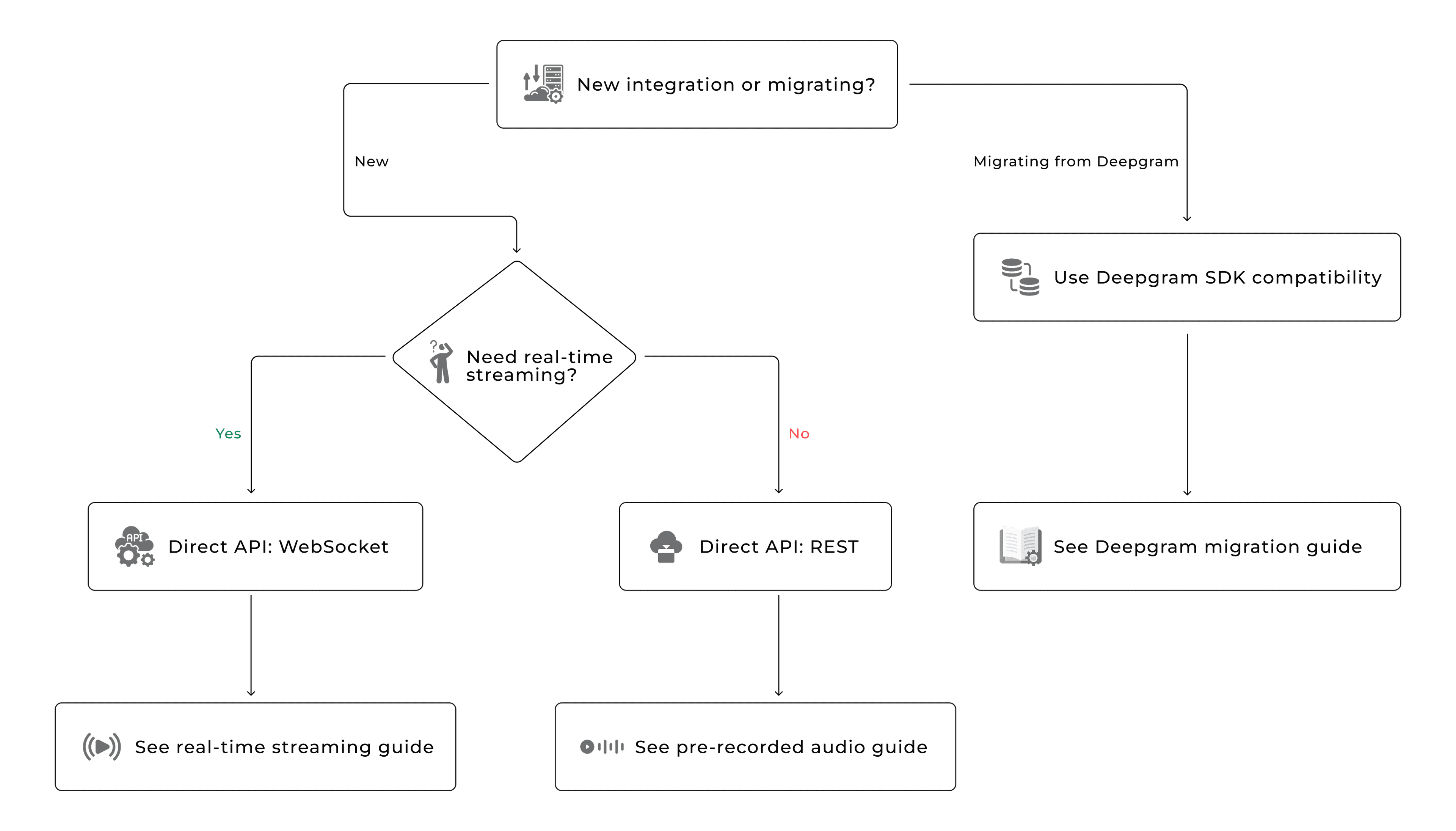 Integration decision flowchart
